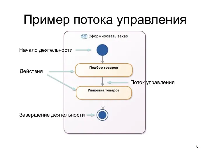 Пример потока управления Поток управления Действия Начало деятельности Завершение деятельности