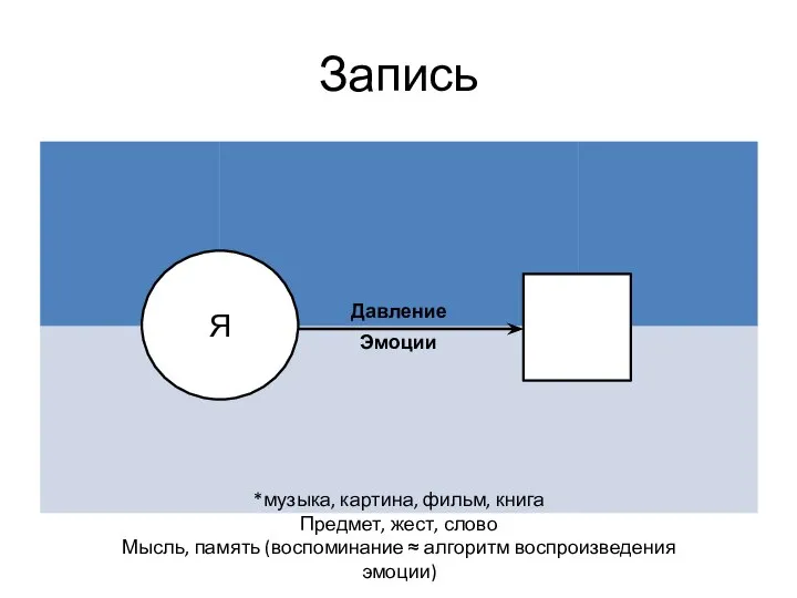 Запись Я *музыка, картина, фильм, книга Предмет, жест, слово Мысль, память (воспоминание ≈ алгоритм воспроизведения эмоции)