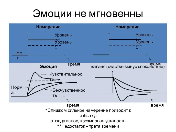 Эмоции не мгновенны Нет Норма Бесчувственность Чувствительность t, время *Слишком сильное намерение