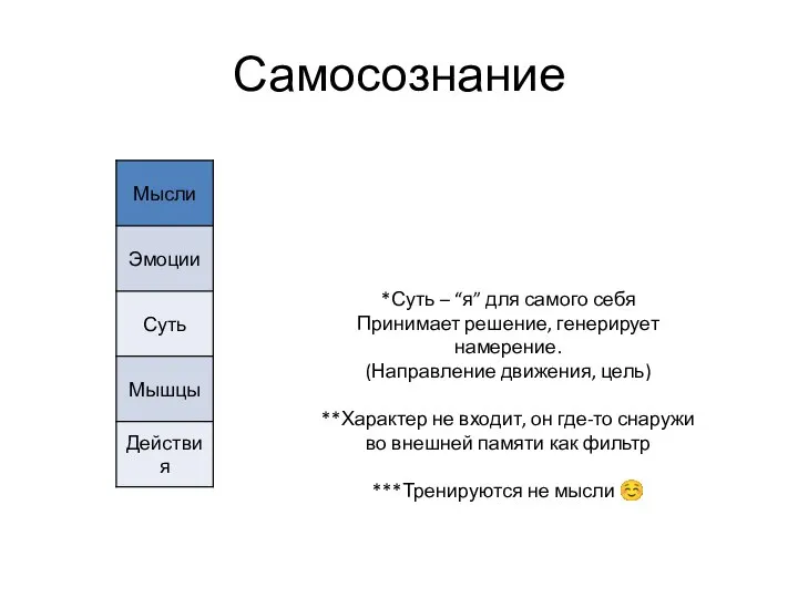 Самосознание *Суть – “я” для самого себя Принимает решение, генерирует намерение. (Направление