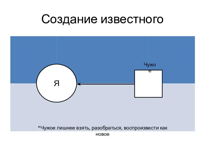 Создание известного Я *Чужое лишнее взять, разобраться, воспроизвести как новое Чужое