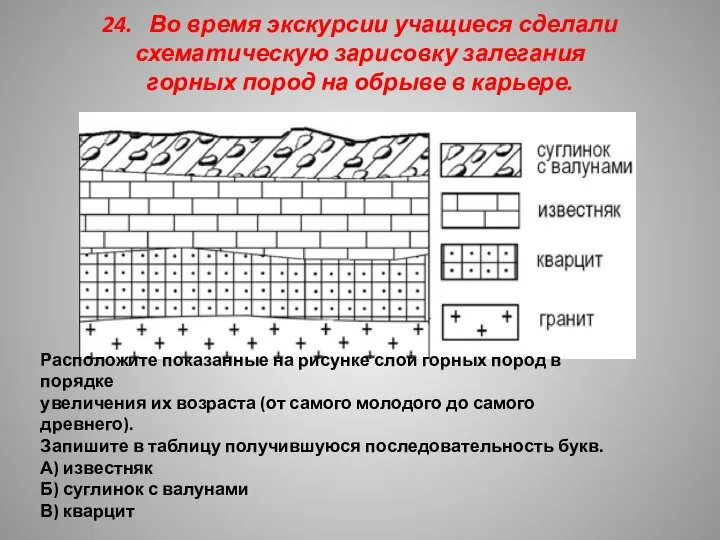 24. Во время экскурсии учащиеся сделали схематическую зарисовку залегания горных пород на