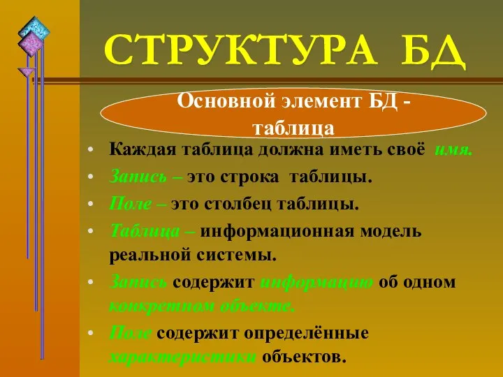 СТРУКТУРА БД Каждая таблица должна иметь своё имя. Запись – это строка