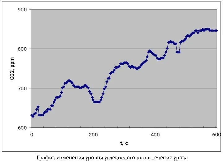 График изменения уровня углекислого газа в течение урока