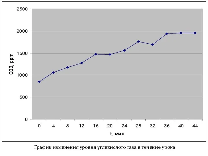 График изменения уровня углекислого газа в течение урока