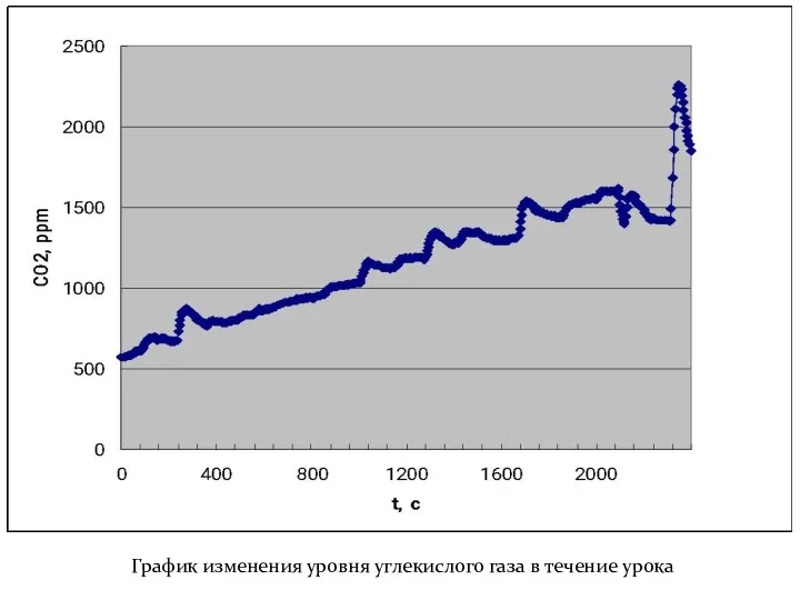 График изменения уровня углекислого газа в течение урока