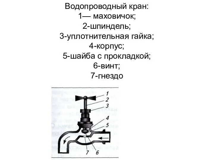 Водопроводный кран: 1— маховичок; 2-шпиндель; 3-уплотнительная гайка; 4-корпус; 5-шайба с прокладкой; 6-винт; 7-гнездо