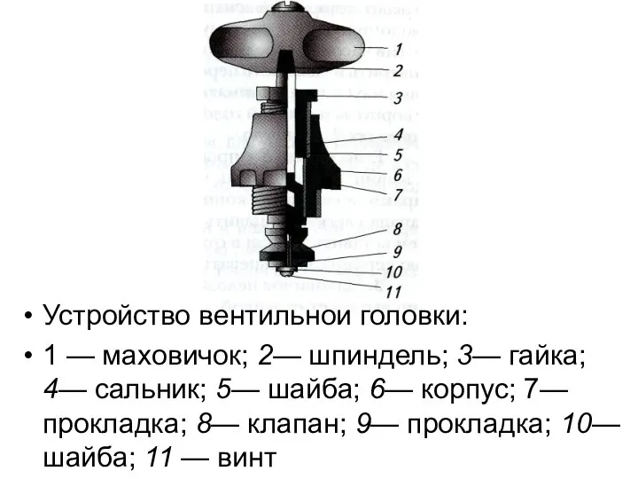 Устройство вентильной головки: 1 — маховичок; 2— шпиндель; 3— гайка; 4— сальник;