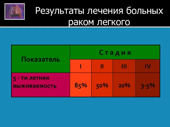 Результаты лечения больных раком легкого