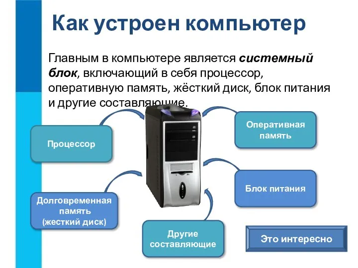 Главным в компьютере является системный блок, включающий в себя процессор, оперативную память,