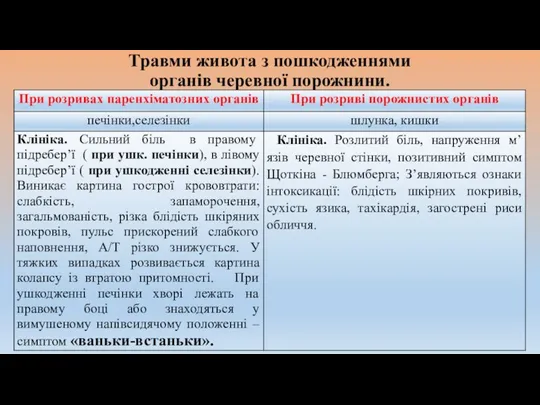 Травми живота з пошкодженнями органів черевної порожнини.