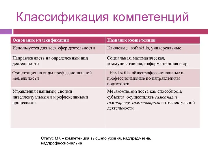 Классификация компетенций Статус МК – компетенция высшего уровня, надпредметна, надпрофессиональна