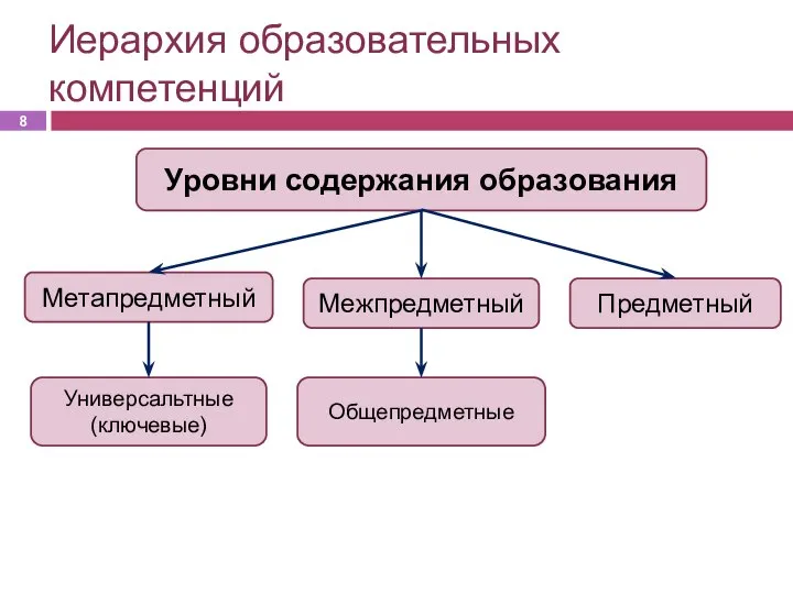 Иерархия образовательных компетенций Уровни содержания образования Метапредметный Межпредметный Предметный Универсальтные (ключевые) Общепредметные