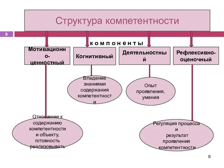 Структура компетентности к о м п о н е н т ы