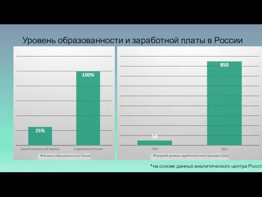 Уровень образованности и заработной платы в России *на основе данных аналитического центра Росстата