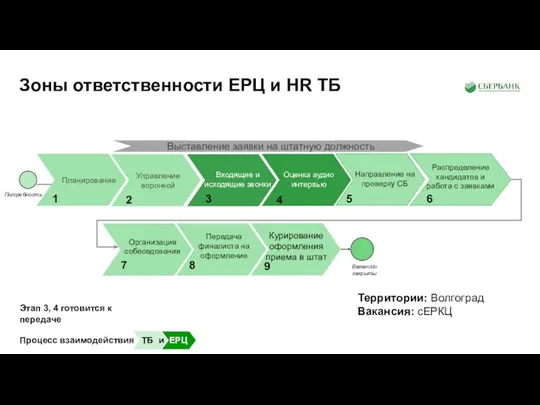 Зоны ответственности ЕРЦ и HR ТБ Территории: Волгоград Вакансия: сЕРКЦ Процесс взаимодействия