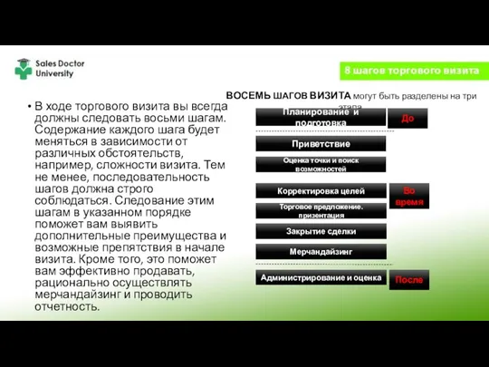 В ходе торгового визита вы всегда должны следовать восьми шагам. Содержание каждого