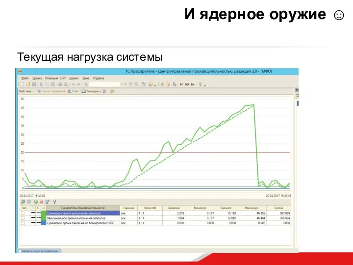 И ядерное оружие ☺ Текущая нагрузка системы