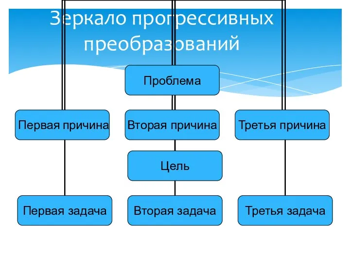 Зеркало прогрессивных преобразований проблема