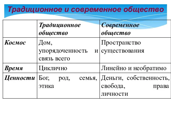 Традиционное и современное общество