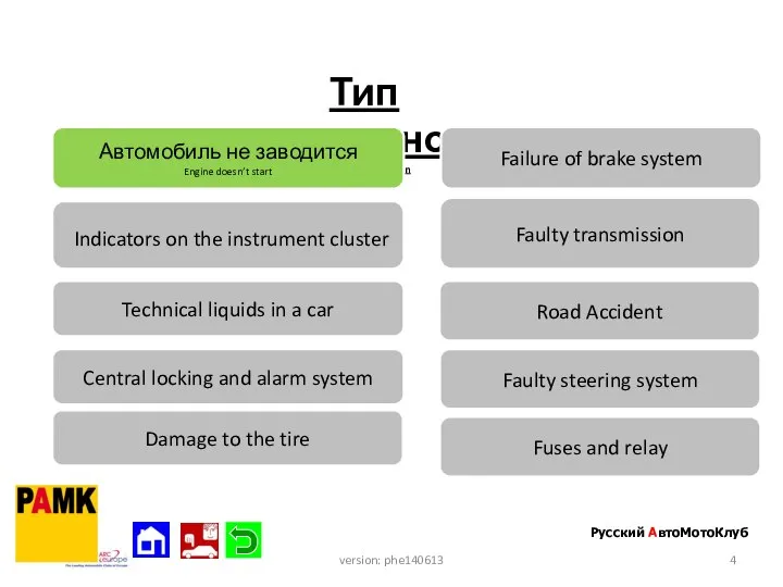 Тип неисправности Type of breakdonwn Автомобиль не заводится Engine doesn’t start Indicators