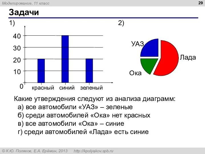 Задачи Какие утверждения следуют из анализа диаграмм: а) все автомобили «УАЗ» –