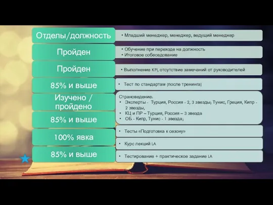 Тест по стандартам (после тренинга) Страноведение: Эксперты - Турция, Россия - 2,