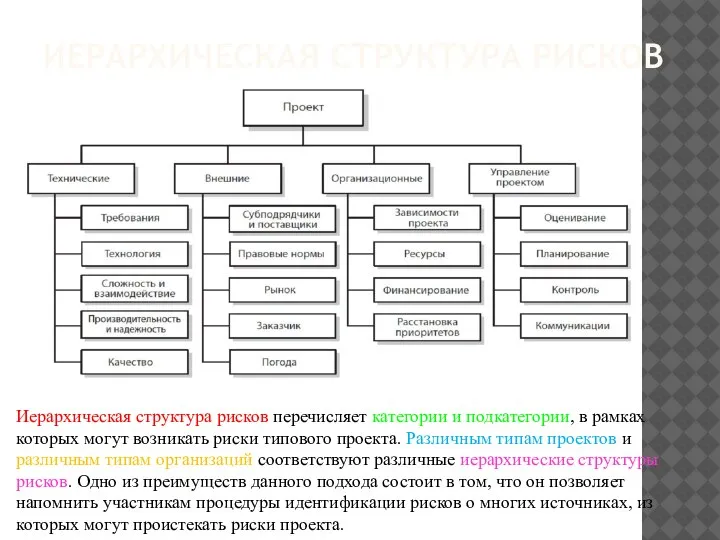 ИЕРАРХИЧЕСКАЯ СТРУКТУРА РИСКОВ Иерархическая структура рисков перечисляет категории и подкатегории, в рамках