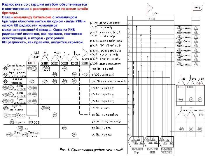 Радиосвязь со старшим штабом обеспечивается в соответствии с распоряжением по связи штаба