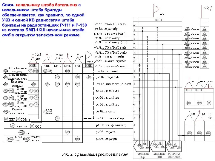Связь начальнику штаба батальона с начальником штаба бригады обеспечивается, как правило, по