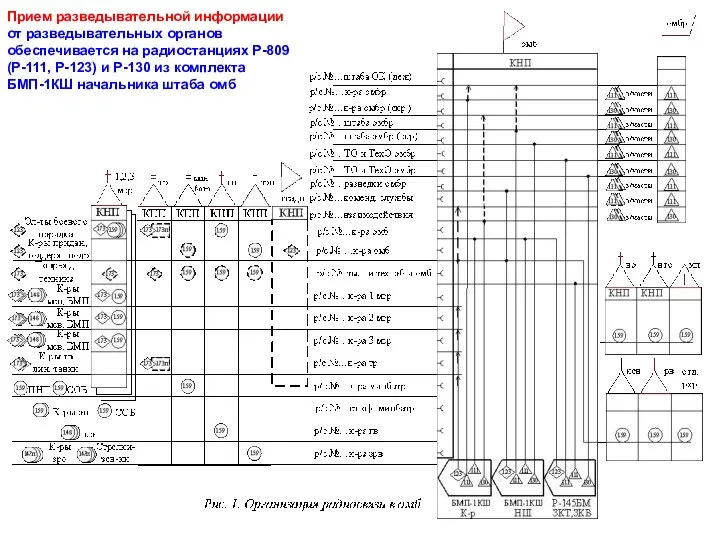 Прием разведывательной информации от разведывательных органов обеспечивается на радиостанциях Р-809 (Р-111, Р-123)