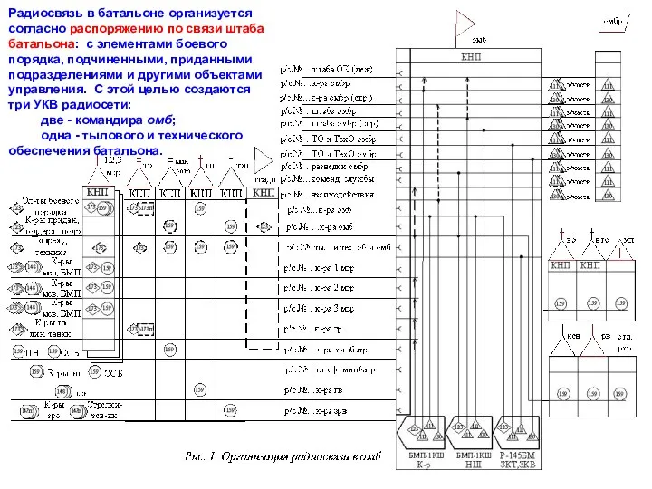 Радиосвязь в батальоне организуется согласно распоряжению по связи штаба батальона: с элементами