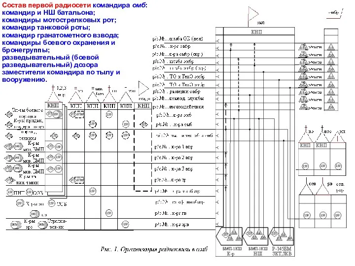 Состав первой радиосети командира омб: командир и НШ батальона; командиры мотострелковых рот;