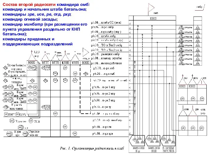 Состав второй радиосети командира омб: командир и начальник штаба батальона; командиры зрв,