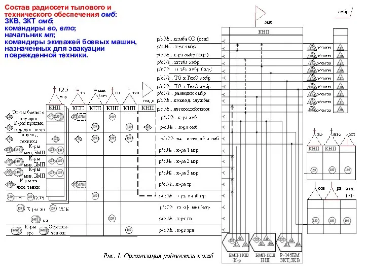 Состав радиосети тылового и технического обеспечения омб: ЗКВ, ЗКТ омб; командиры во,