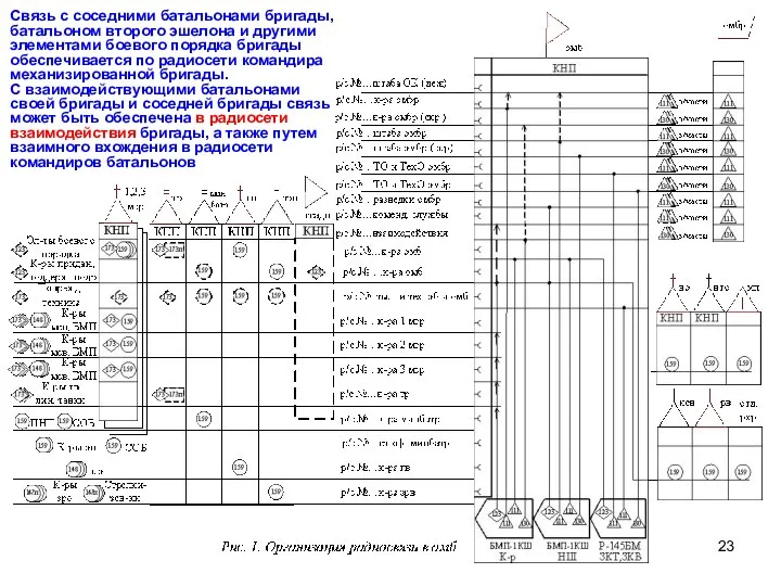 Связь с соседними батальонами бригады, батальоном второго эшелона и другими элементами боевого