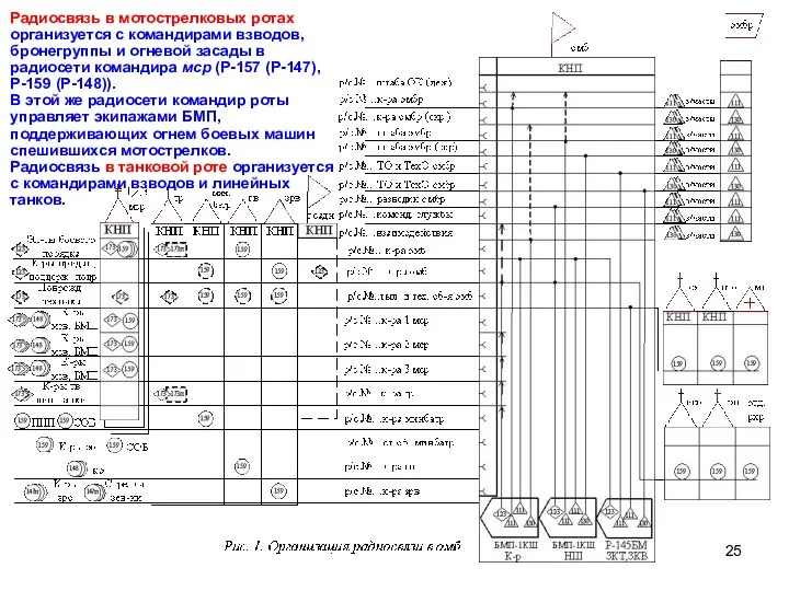 Радиосвязь в мотострелковых ротах организуется с командирами взводов, бронегруппы и огневой засады