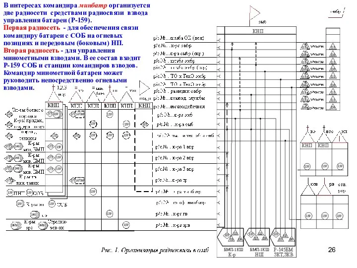 В интересах командира минбатр организуется две радиосети средствами радиосвязи взвода управления батареи