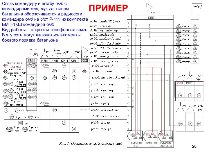 Связь командиру и штабу омб с командирами мср, тр, гв, тылом батальона