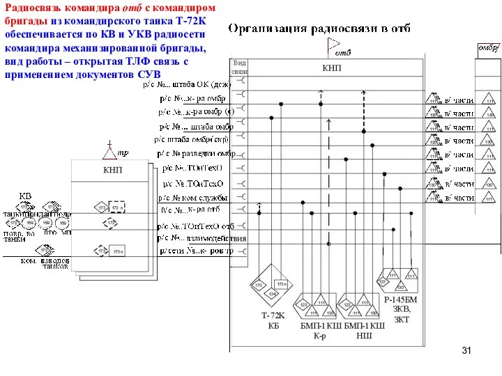 Радиосвязь командира отб с командиром бригады из командирского танка Т-72К обеспечивается по
