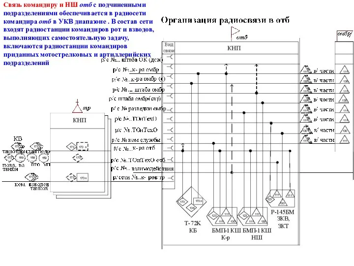 Связь командиру и НШ отб с подчиненными подразделениями обеспечивается в радиосети командира