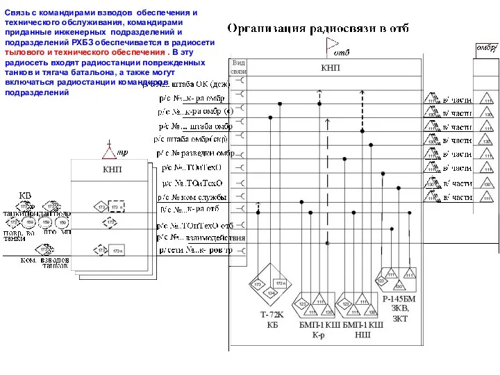 Связь с командирами взводов обеспечения и технического обслуживания, командирами приданные инженерных подразделений