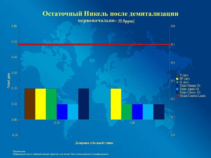 Остаточный Никель после демитализации Примечание: Информация носит информативный характер и не может быть использована в спецификациях..