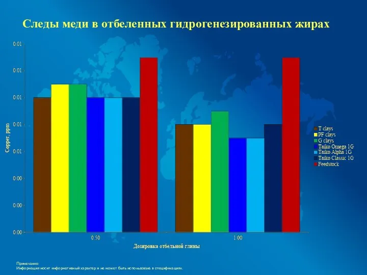 Следы меди в отбеленных гидрогенезированных жирах Примечание: Информация носит информативный характер и