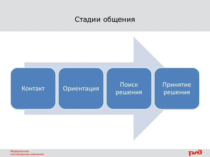 Стадии общения