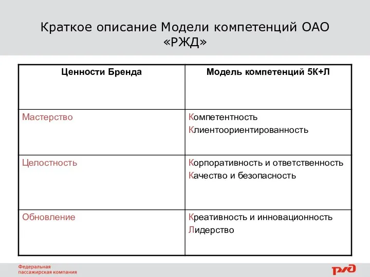 Краткое описание Модели компетенций ОАО «РЖД»