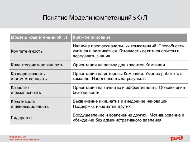 Понятие Модели компетенций 5К+Л