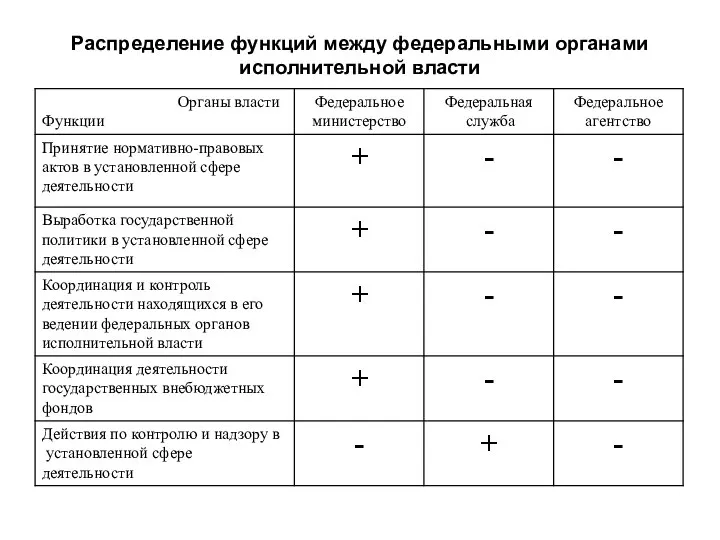 Распределение функций между федеральными органами исполнительной власти