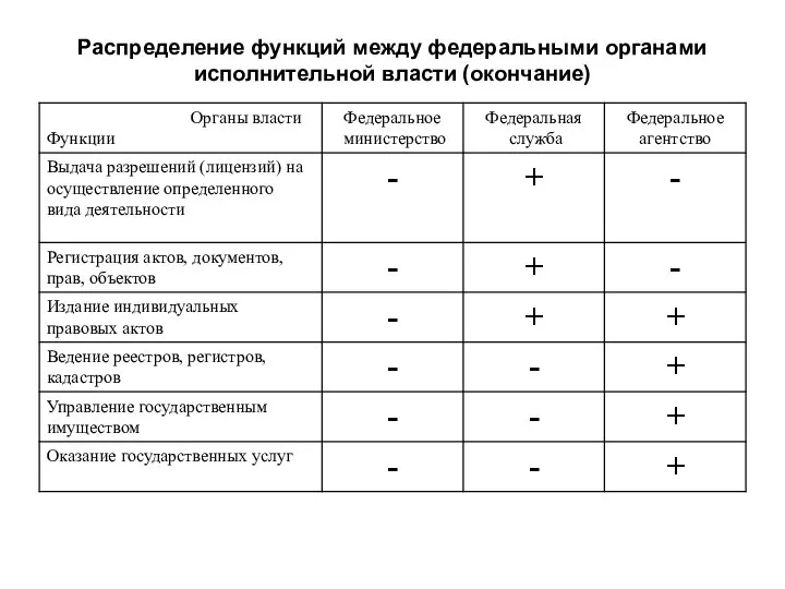 Распределение функций между федеральными органами исполнительной власти (окончание)