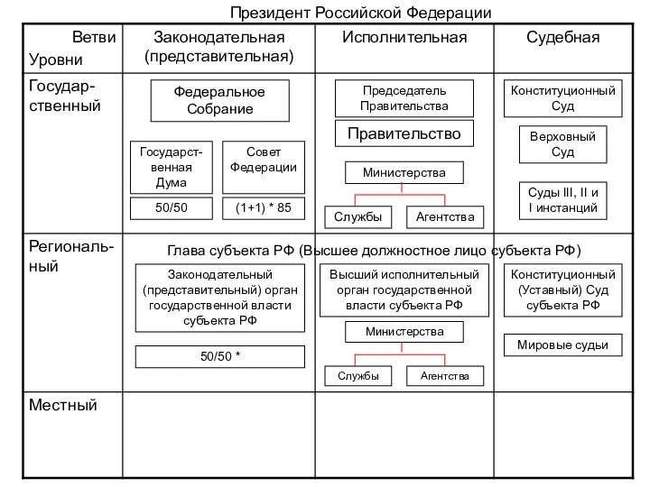 Федеральное Собрание Государст-венная Дума Совет Федерации Правительство Председатель Правительства Министерства Службы Агентства